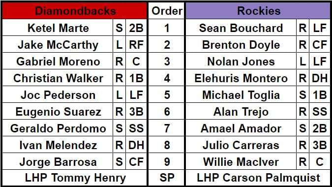 Lineups for the Arizona Diamondbacks and Colorado Rockies for the first Spring Training game.